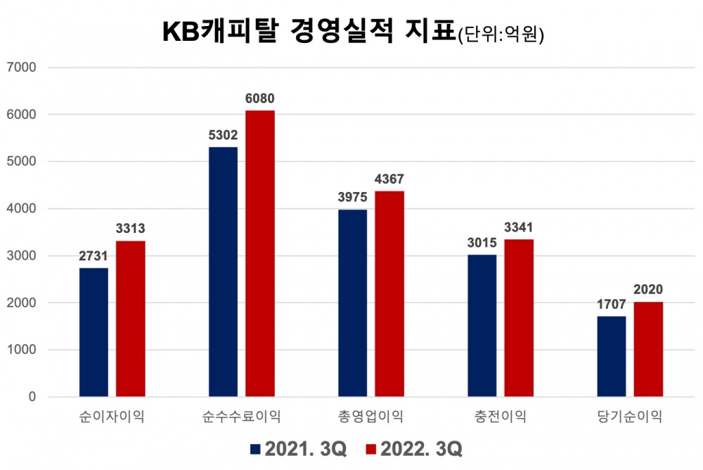 KB캐피탈 경영실적 지표. /자료제공=KB캐피탈