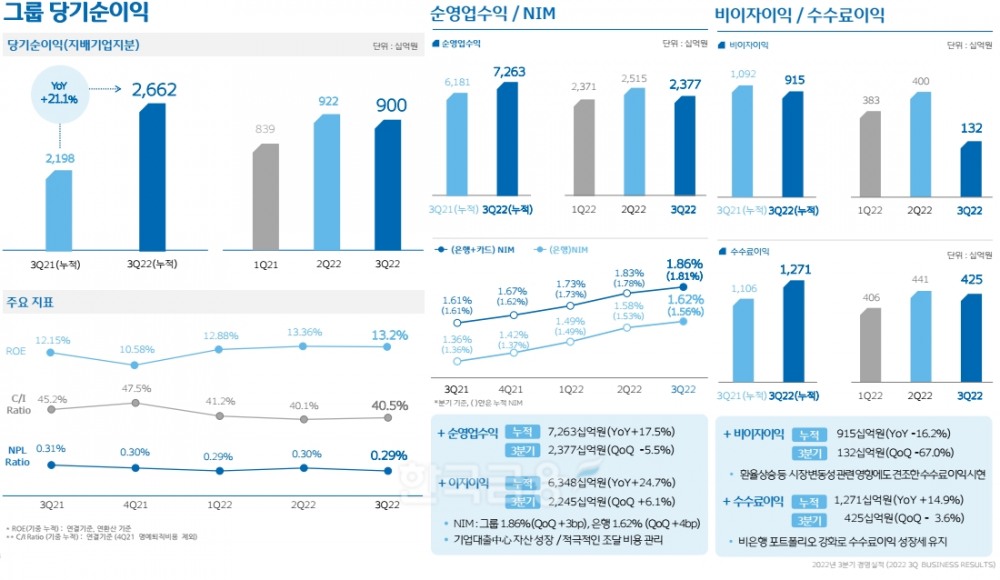우리금융그룹 2022년 3분기 실적. / 자료제공=우리금융