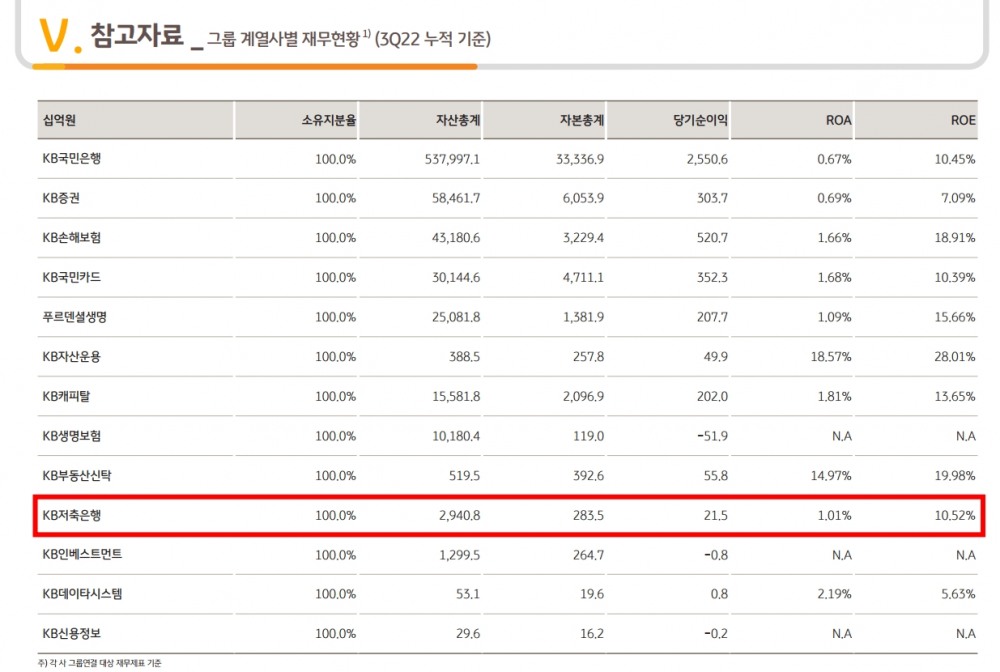 KB저축은행 2022년 3분기 경영실적 지표. /자료제공=KB금융그룹