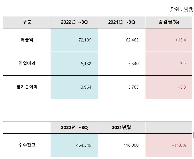 대우건설 3분기 주요실적 / 자료제공=대우건설