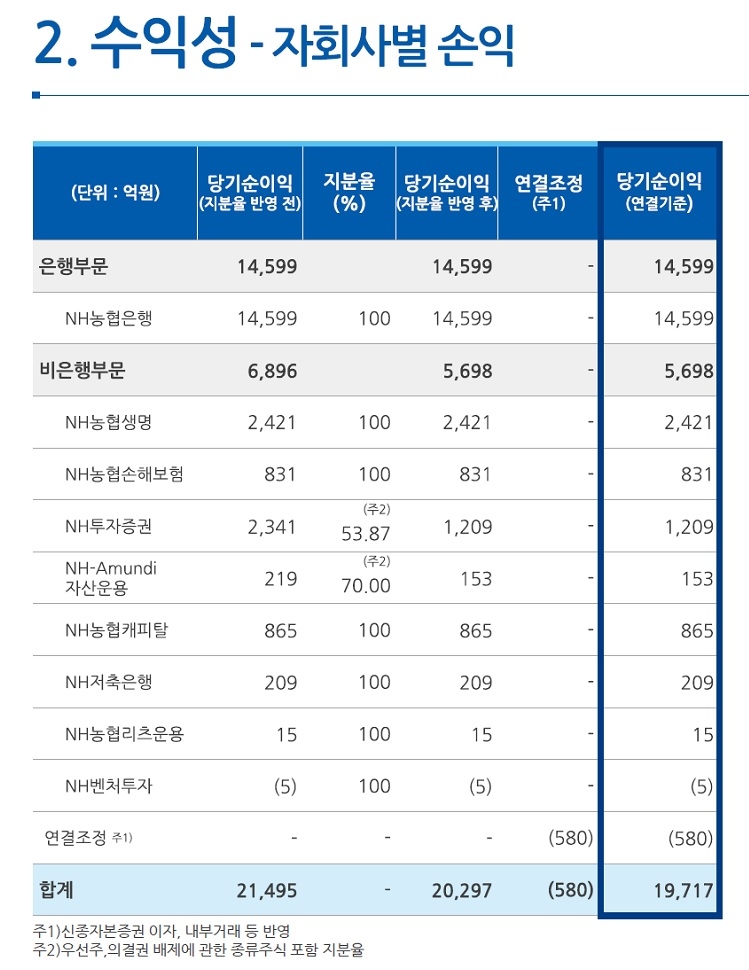 자료 = 농협금융지주 실적보고서