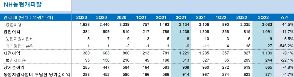 NH농협캐피탈 2022년 3분기 경영실적 지표. /자료제공=NH금융지주
