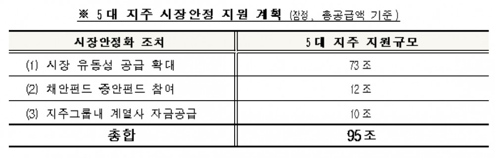 "시장 안정 지원"…5대 금융지주, 연말까지 95조원 규모 유동성·자금 푼다