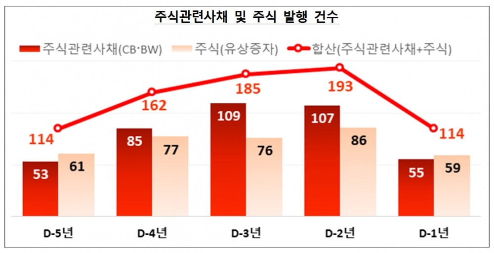 상장폐지기업의 특징 중 주식관련사채 및 주식발행 건수 추이 / 자료제공= 금융감독원(2022.11.02)