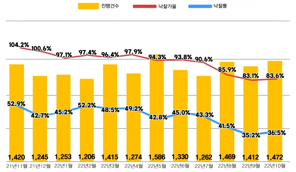 전국 아파트 경매지표 동향 / 자료제공=지지옥션