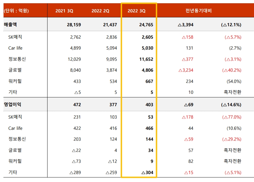 SK네트웍스 2022년 3분기 사업별 실적. 출처:SK네트웍스 IR자료.