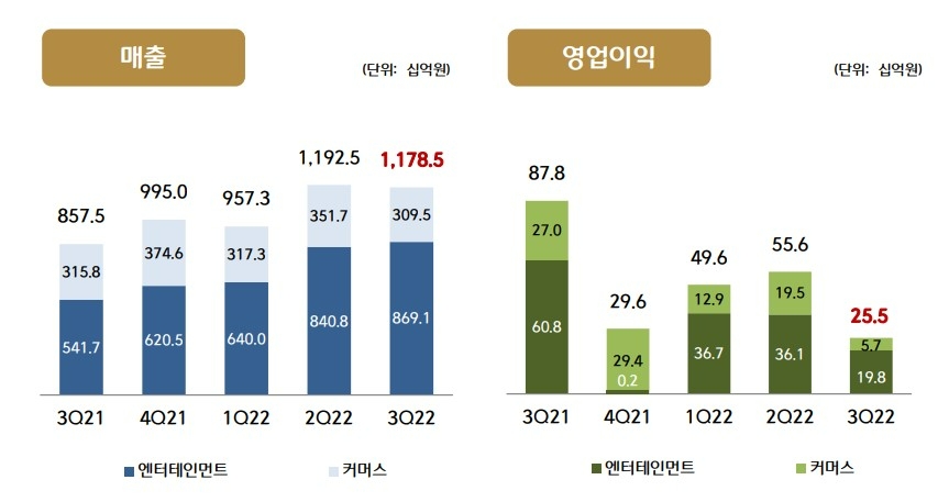 CJ ENM(대표 강호성, 윤상현)이 연결 기준 2022년 3분기 매출 1조1785억원, 영업이익 255억원을 기록했다고 8일 공시했다. 매출액은 전년 동기 대비 37.4% 증가했으나 영업이익은 70.9% 하락했다./사진제공=CJ ENM IR 보고서 갈무리