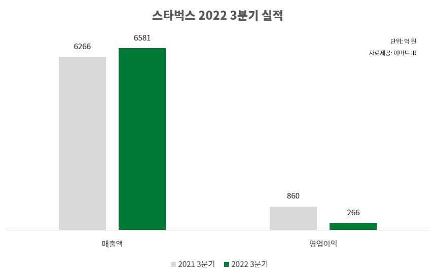 SCK컴퍼니는 3분기 매출 전년 동기 대비 5% 증가한 6581억원을 기록했다. 영업이익은 전년 동기 대비 69% 감소한 266억원을 기록했다.