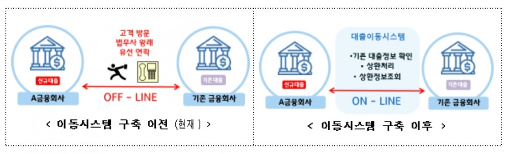 온라인서 더 낮은 금리로 갈아탄다…원스톱 대환대출플랫폼 내년 5월 개시