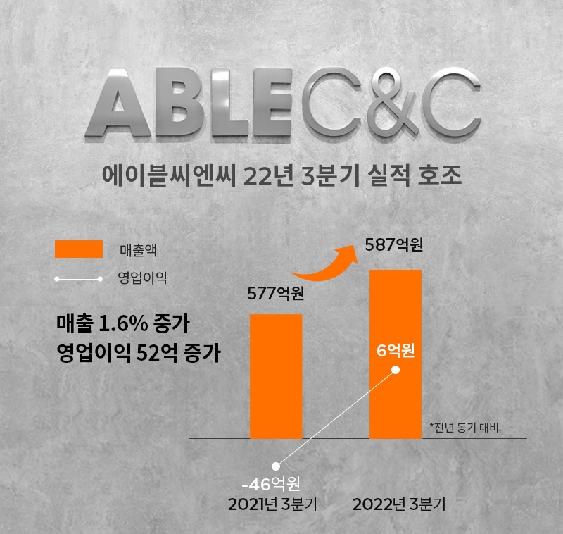 화장품 브랜드 '미샤' 등을 운영하는 에이블씨엔씨(대표 김유진)가 올해 3분기 연결기준 매출 587억원으로 전년 동기 대비 1.6% 성장했다고 15일 공시했다. 영업이익은 6억원으로 전년 동기 대비 52억원 증가하며 3분기 연속 흑자를 이어갔다./사진제공=에이블씨엔씨