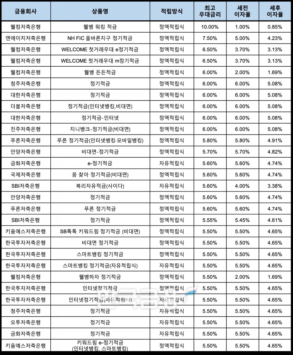 자료 : 금융상품한눈에, 10만원 씩 12개월