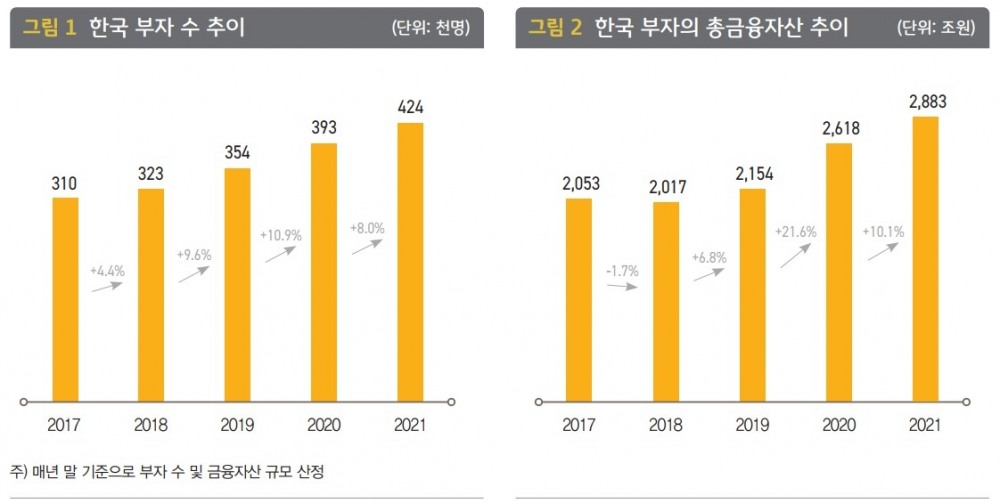 금융자산 10억 이상 42만명…“채권서 수익, 주식·펀드서 손실”