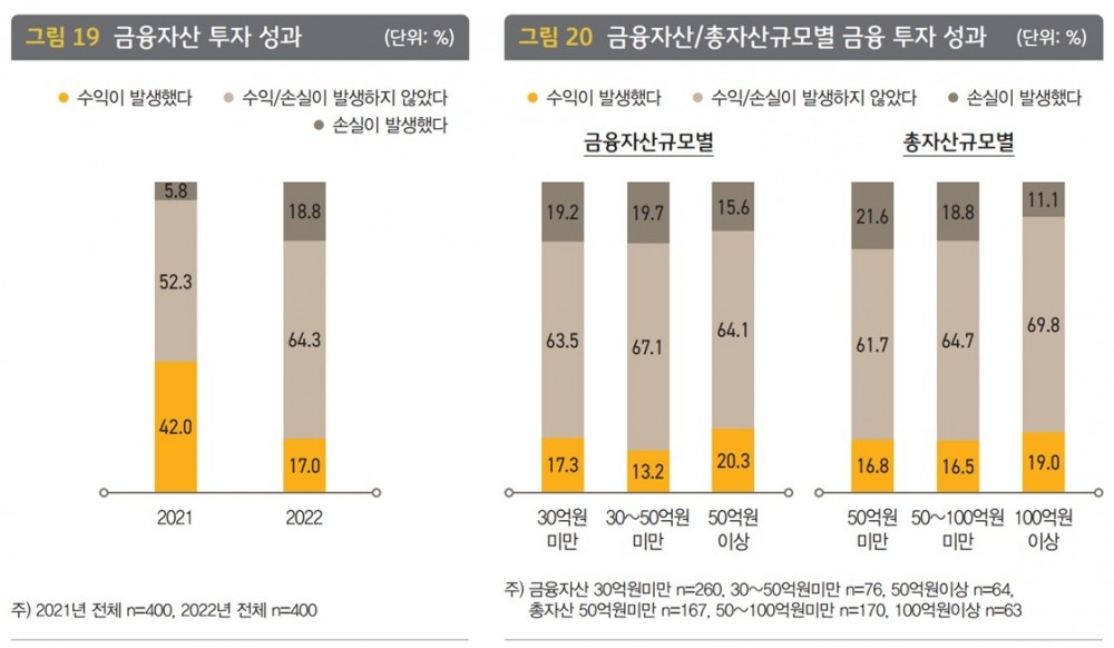 금융자산 10억 이상 42만명…“채권서 수익, 주식·펀드서 손실”