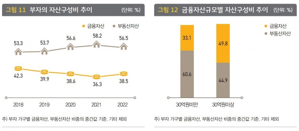 금융자산 10억 이상 42만명…“채권서 수익, 주식·펀드서 손실”