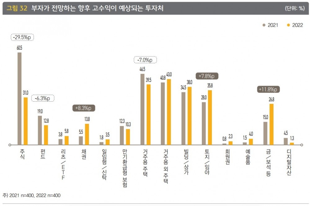 한국 부자가 꼽은 유망 투자처는…단기 ‘예적금’·중장기 ‘부동산’