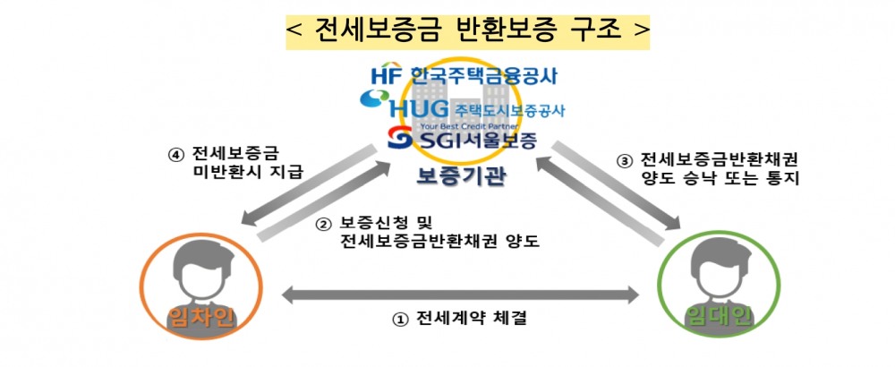 전세보증금 반환보증 구조. /자료제공=금융감독원