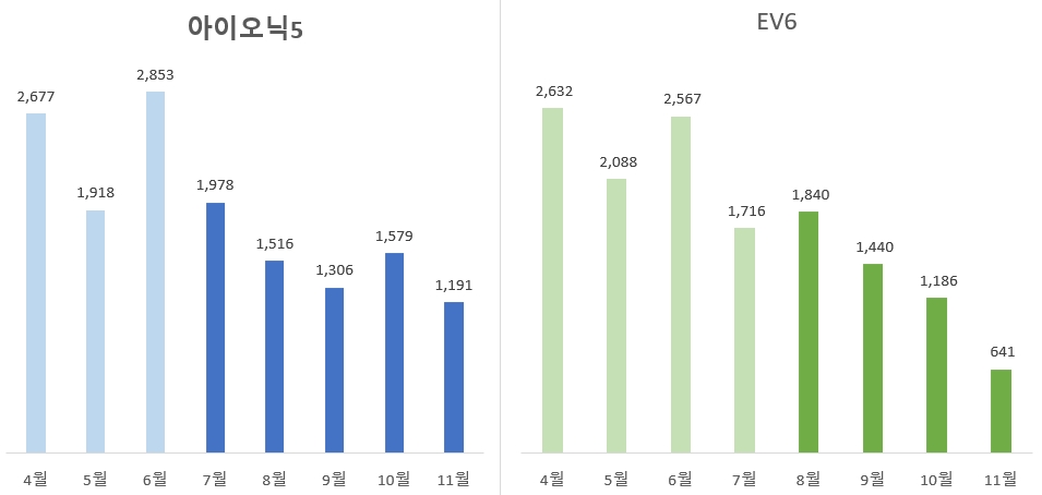 아이오닉5·EV6 2022년 미국 판매 현황. 단위=대, 자료=현대차·기아.