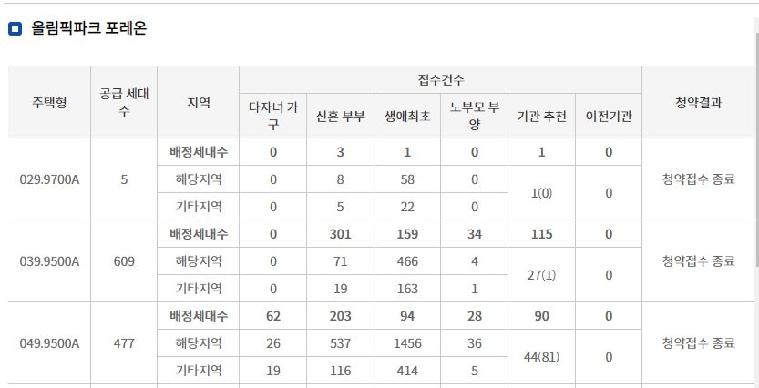 올림픽파크 포레온 특별공급 접수 결과 (5일 저녁 7시 30분 기준) / 자료=한국부동산원 청약홈
