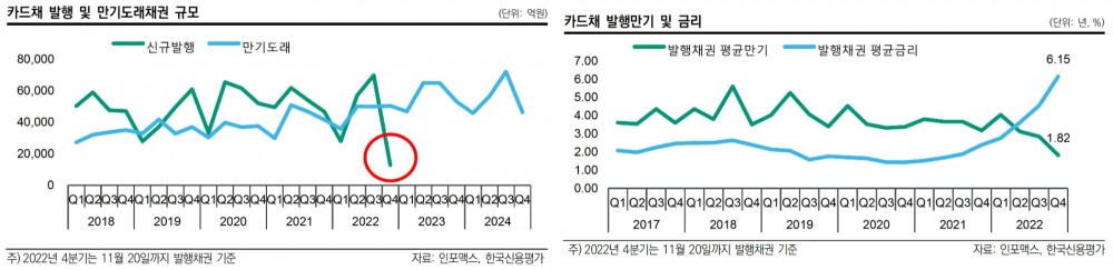 카드채 발행 및 만기도래채권 규모(왼쪽)와 카드채 발행만기 및 금리(오른쪽). /자료제공=한국신용평가