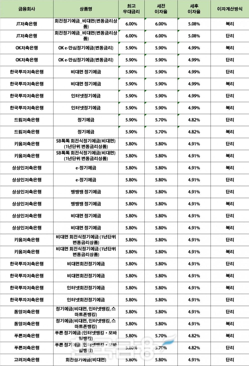 자료 : 금융상품한눈에 24개월 1000만원 예치 시