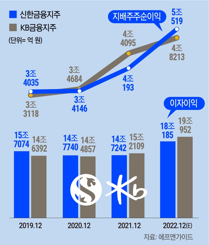 진옥동 회장 내정자, 신한금융 리딩 굳히기 나선다