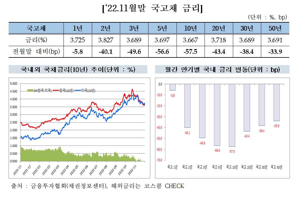 2022년 11월말 국고채 금리 / 자료제공= 금융투자협회(2022.12.09)