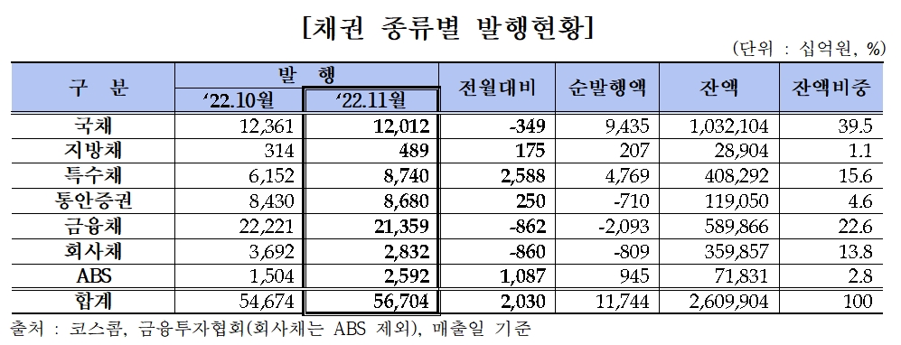 채권 종류별 발행 현황 / 자료제공= 금융투자협회(2022.12.09)