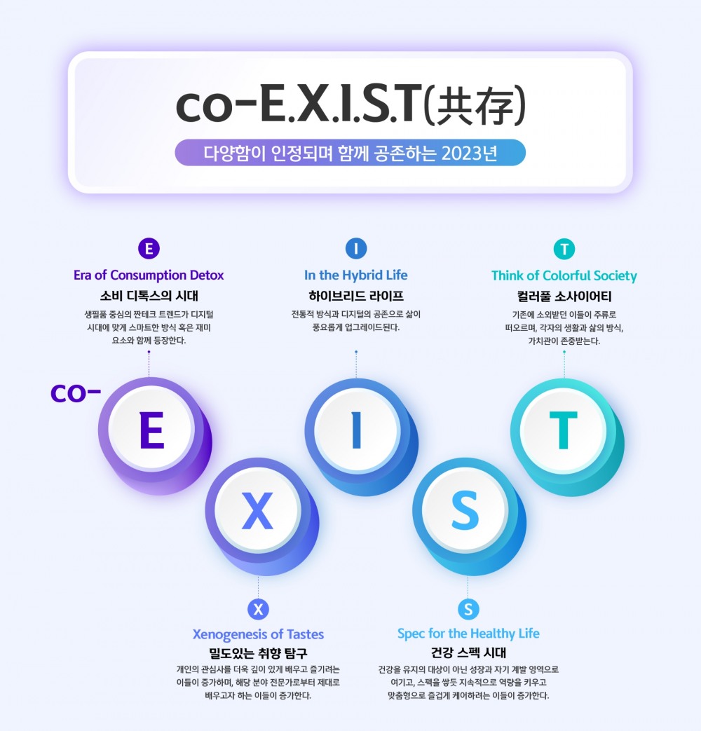 신한카드가 2023년 소비 트렌드 키워드로 ‘co-EXIST(공존)’를 제시했다. /사진제공=신한카드