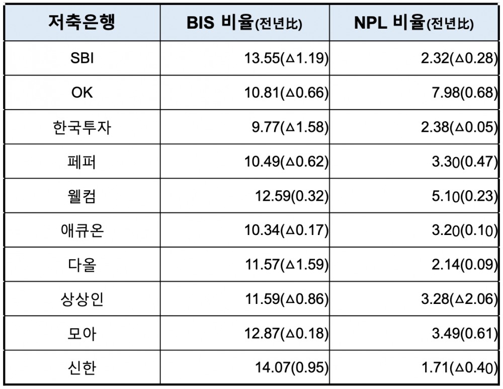 총자산 기준 상위 10개 저축은행의 2022년 3분기 기준 BIS 비율과 고정이하여신(NPL)비율 지표. /자료제공=각사