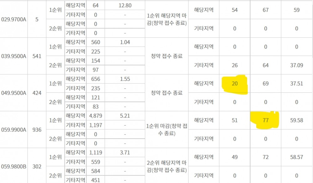 올림픽파크 포레온 주요 평형 청약당첨 가점 추이 (최저-최고점 하이라이트) / 자료=한국부동산원 청약홈