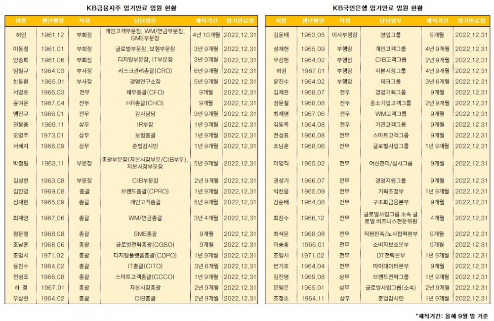 KB금융 연말 인사 키워드는 ‘안정 속 쇄신’?…경영진 인사 촉각