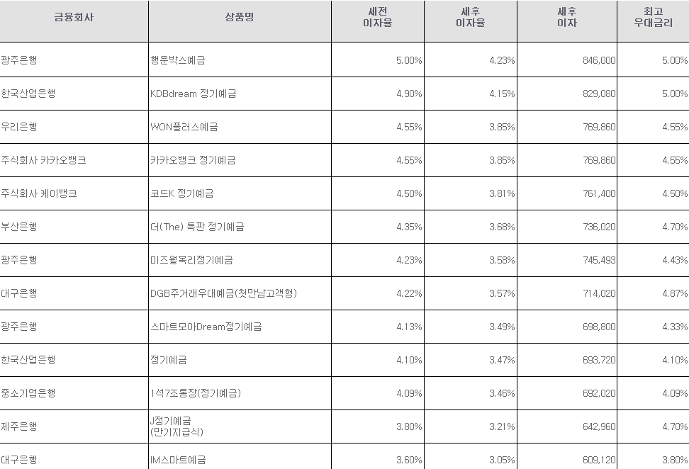 자료=금융감독원(24개월 1000만원 예치 시)