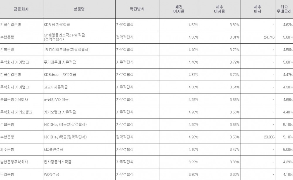 자료=금융감독원(10만원씩 12개월 적립 시)