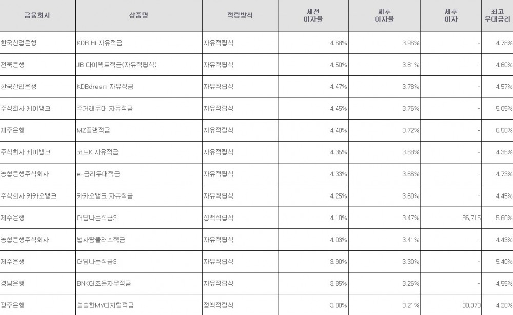 자료=금융감독원(10만원씩 24개월 적립 시)