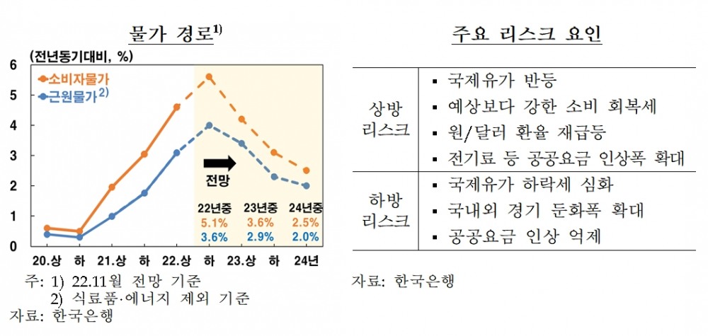 자료출처= 한국은행 '물가안정목표 운영상황 점검'(2022.12)