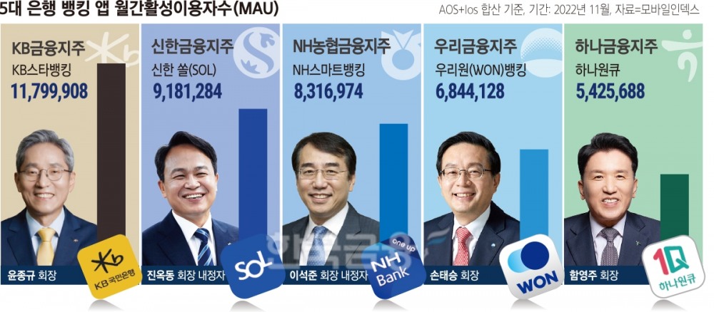 5대 금융지주, 새해 금융 슈퍼 앱 전쟁 원년 예고