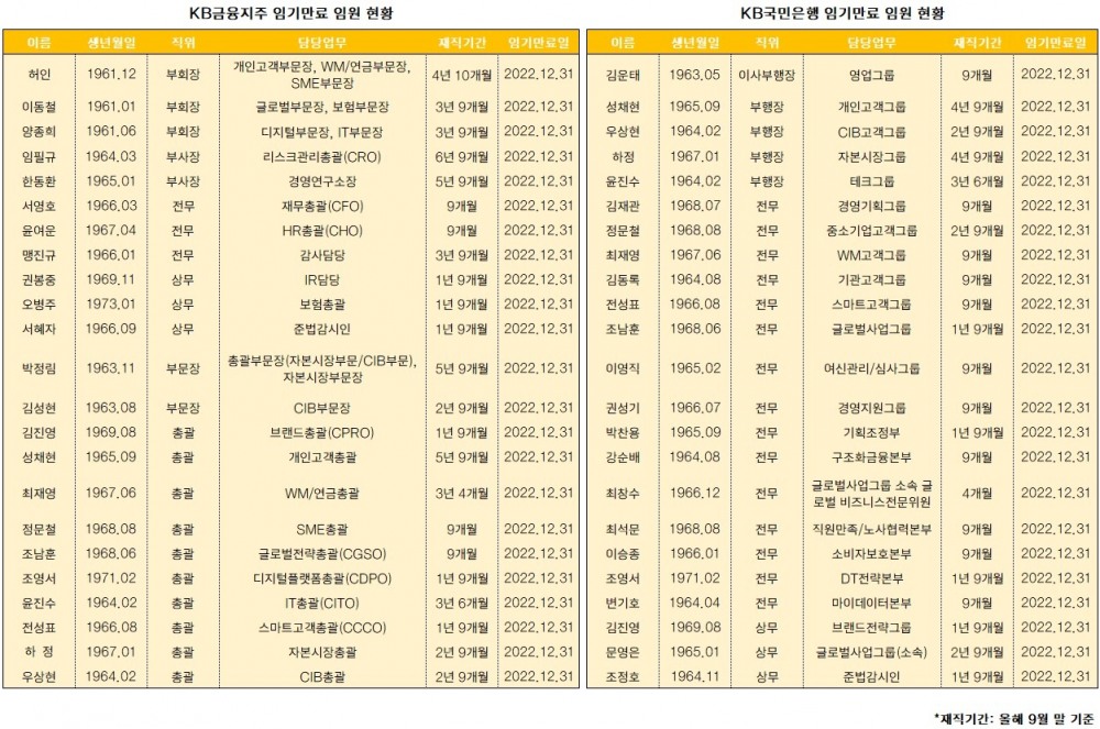위기 속 ‘안정’ VS ‘변화’…KB·신한금융, 리딩 경쟁 위한 후속 인사는