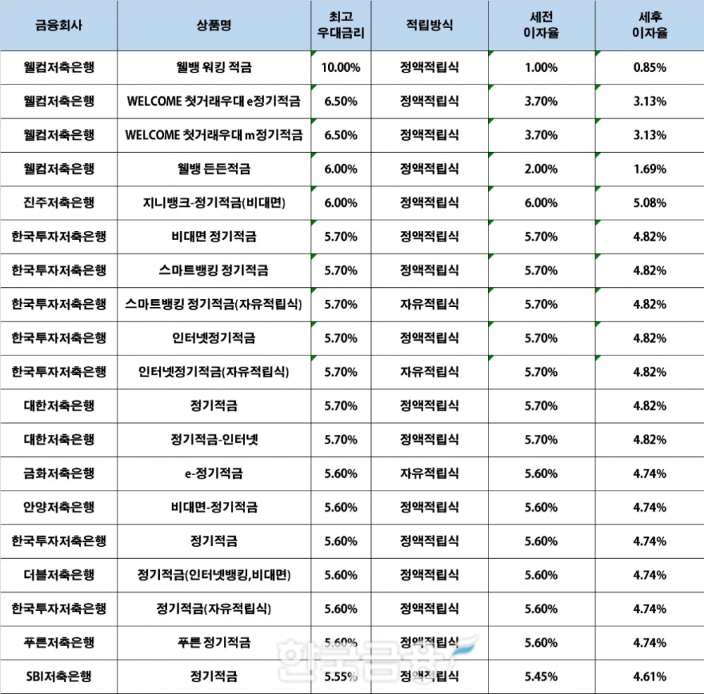 자료 : 금융상품한눈에, 10만원 씩 12개월