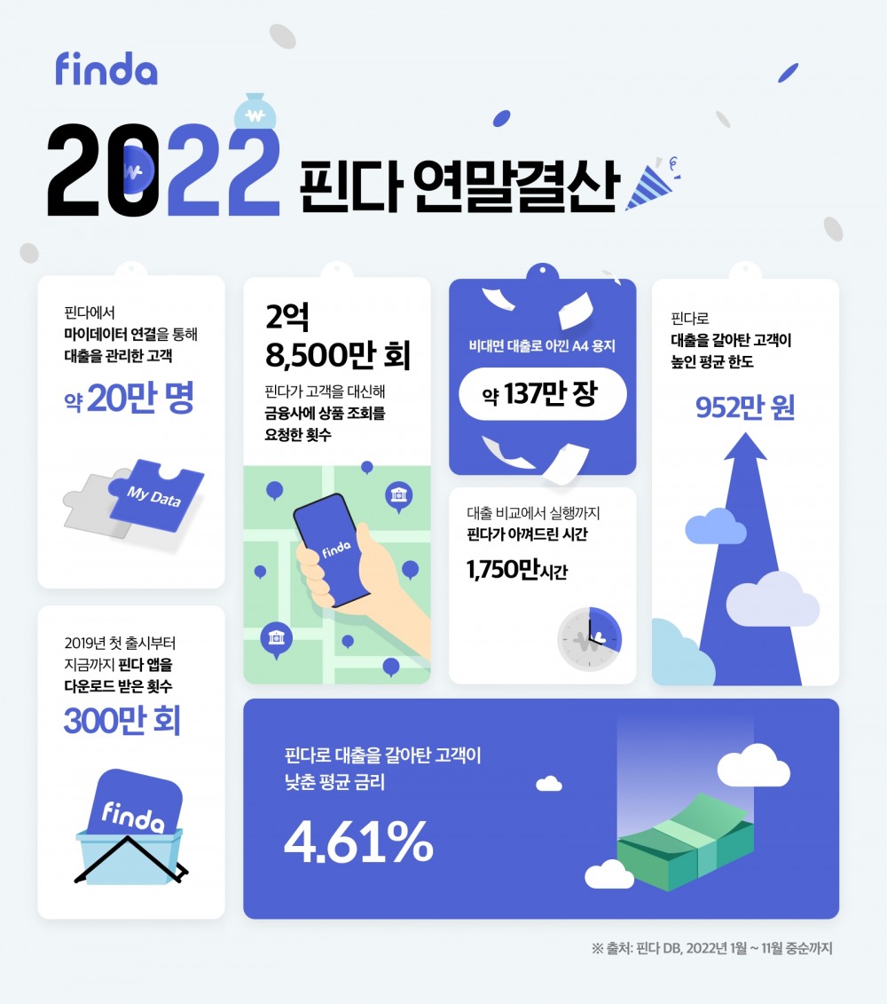 2022년 핀다 연말결산 인포그래픽. /자료제공=핀다