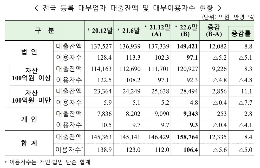 전국 등록 대부업자 대출잔액 및 대부이용자수 현황. /자료제공=금융감독원