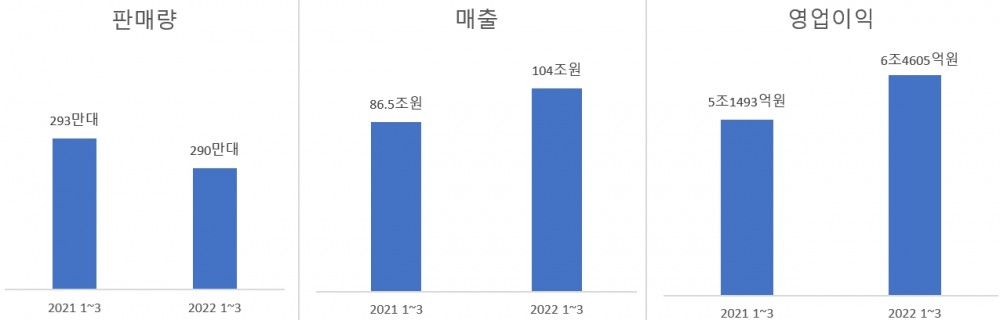 현대차 2022년 1~3분기 주요 실적.