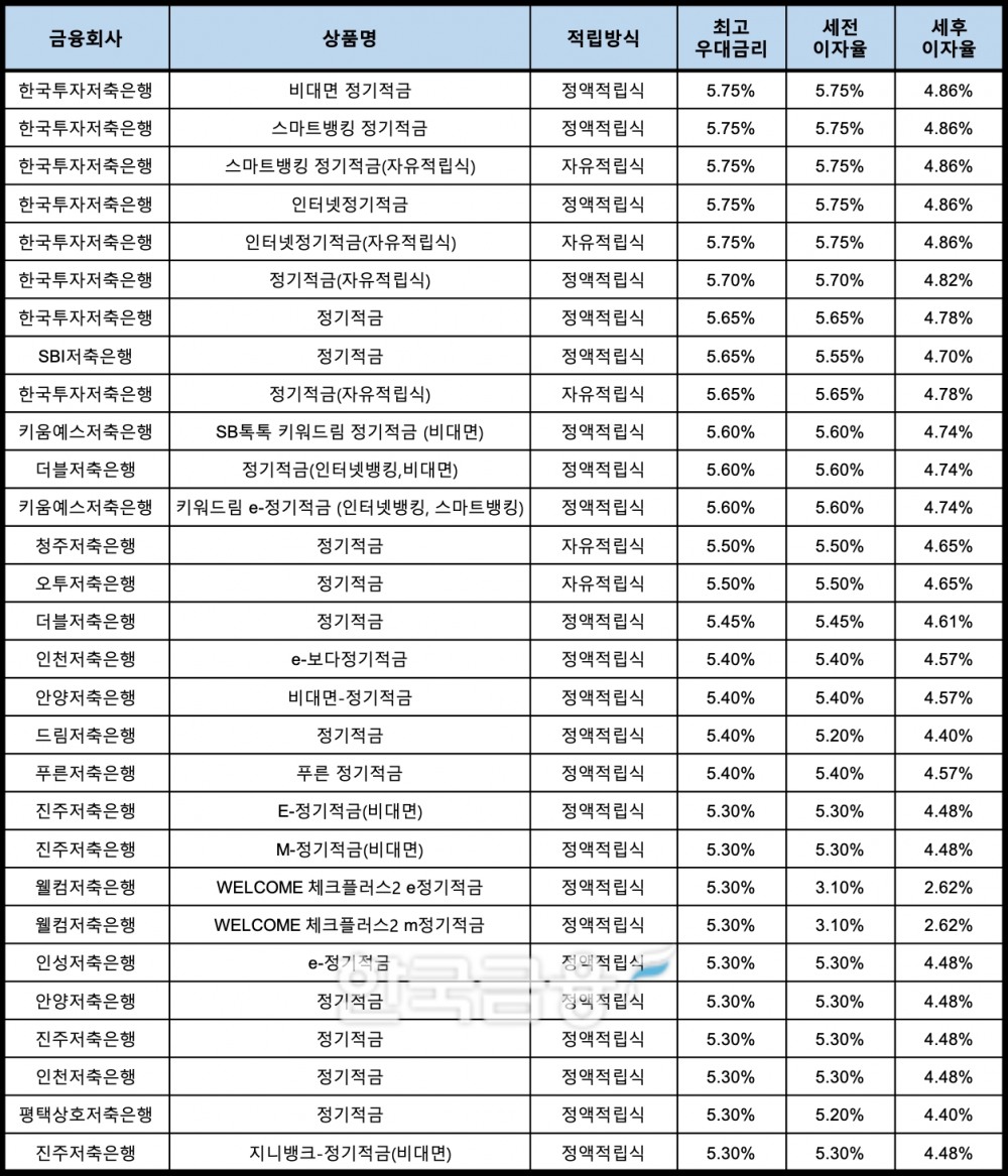 자료 : 금융상품한눈에, 10만원 씩 24개월