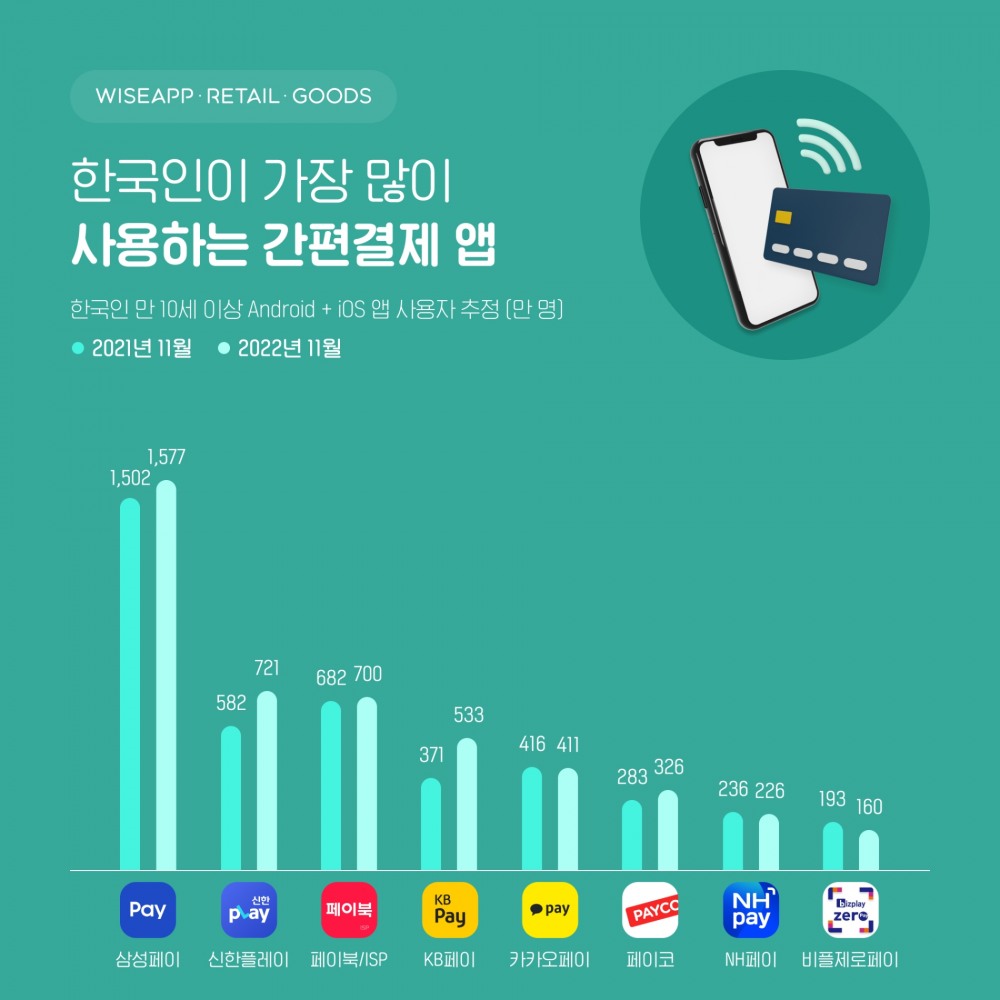 국내 간편결제 앱 사용 현황. /자료제공=와이즈앱·리테일·굿즈