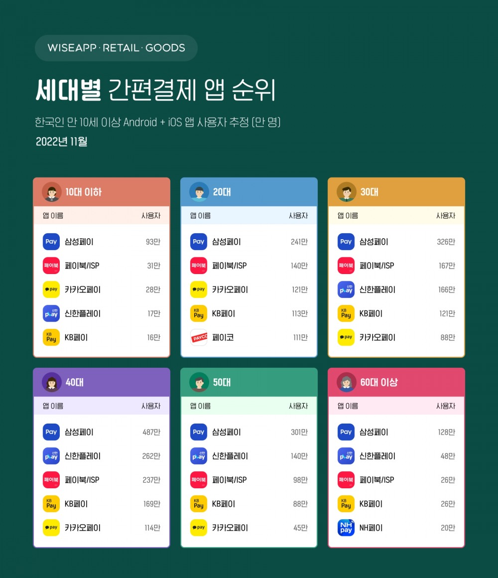세대별 간편결제 앱 사용 현황. /자료제공=와이즈앱·리테일·굿즈