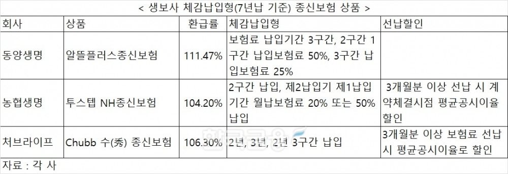IFRS17 도입하는 계묘년, 생보사 종신보험으로 새해 포문…체감납입형 눈길