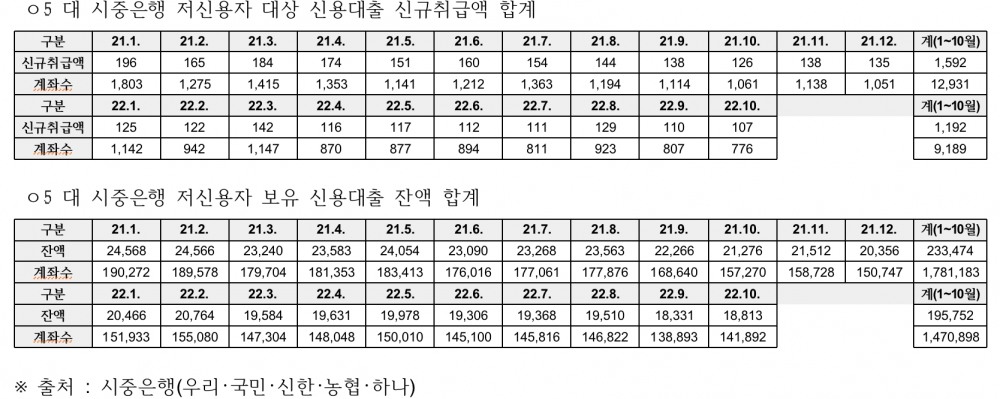 저신용자 '대출 보릿고개'…은행 신용대출 취급액 급감