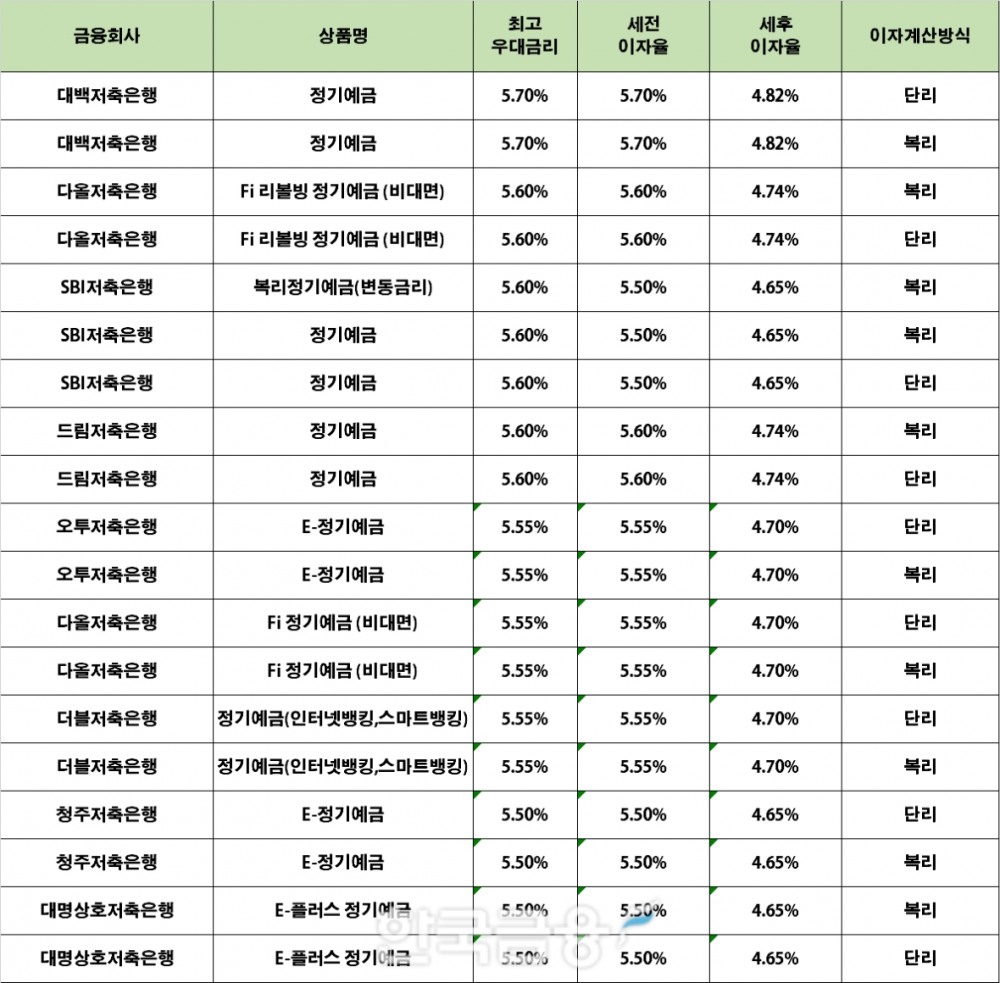 자료 : 금융상품한눈에 12개월 1000만원 예치 시