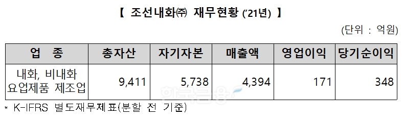 내화물 제품 제조업체인 조선내화(대표이사 이금옥)의 2021년 기준 재무현황./자료=한국거래소(이사장 손병두) 유가증권시장본부