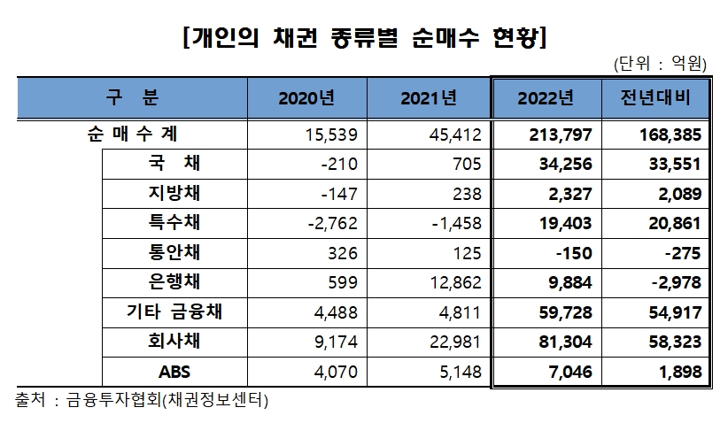 개인 채권 종류 별 순매수 / 자료제공= 금융투자협회(2023.01.13)