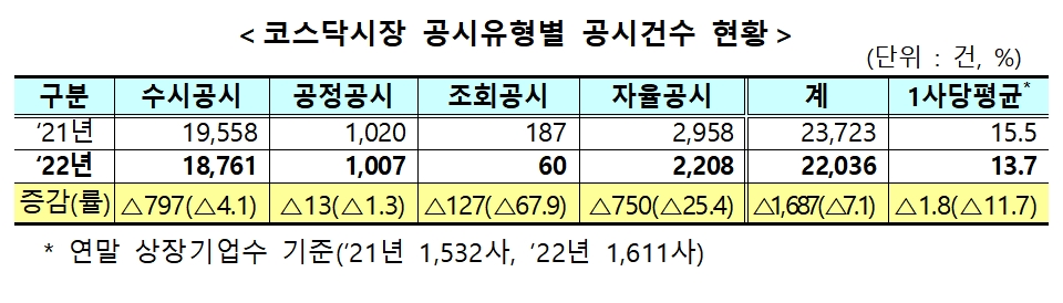 코스닥 공시 / 자료제공= 한국거래소(2023.01.15)